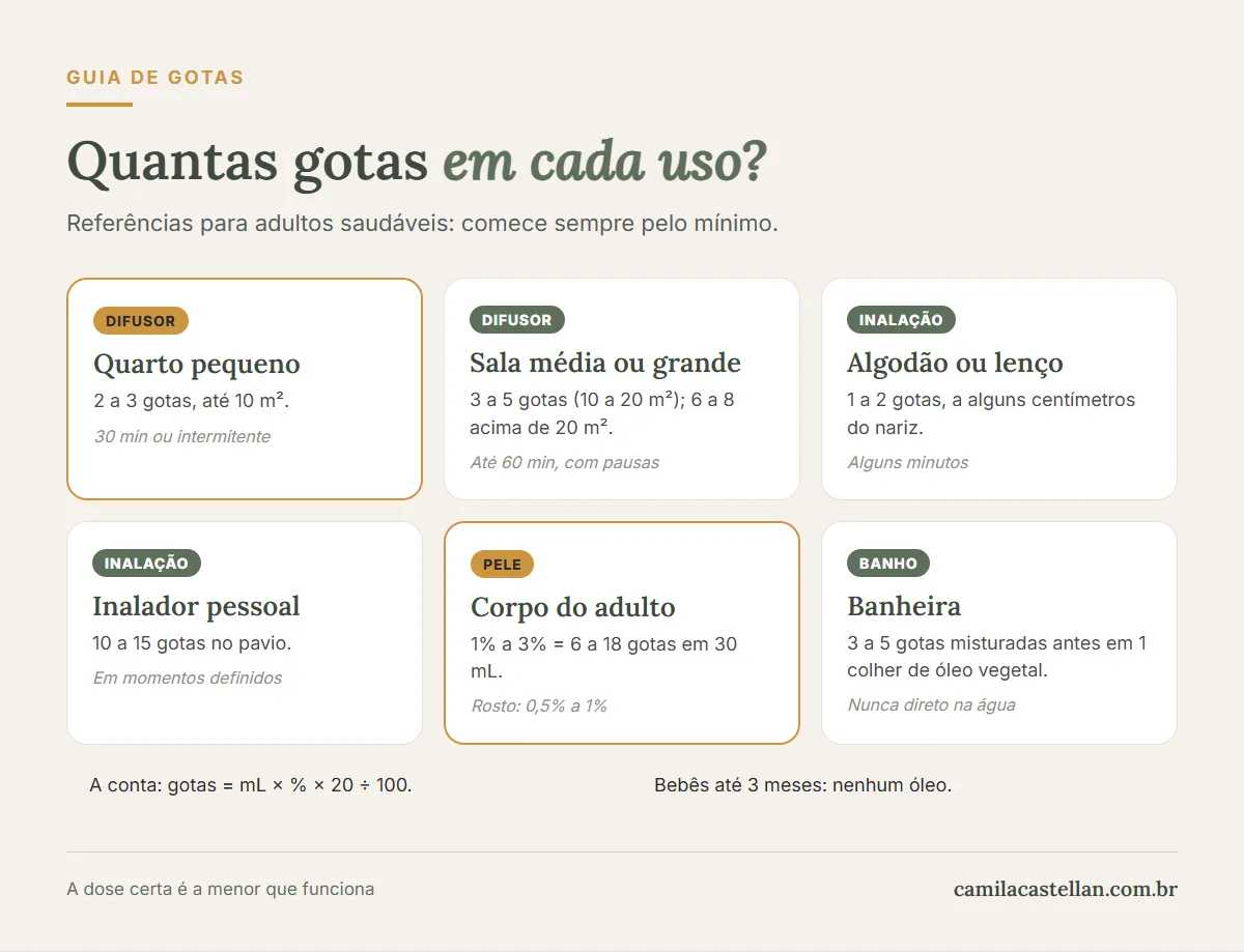 Infográfico: quantas gotas de óleo essencial usar no difusor, no algodão, no inalador, na pele e no banho
