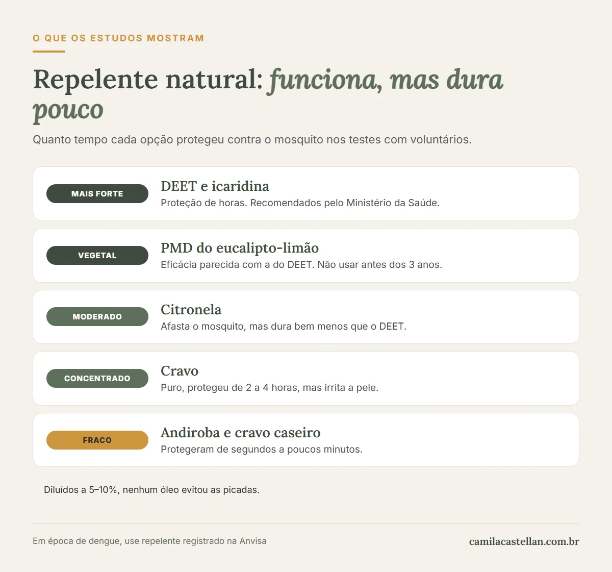 Infográfico: o que os estudos mostram sobre repelente natural com óleo essencial
