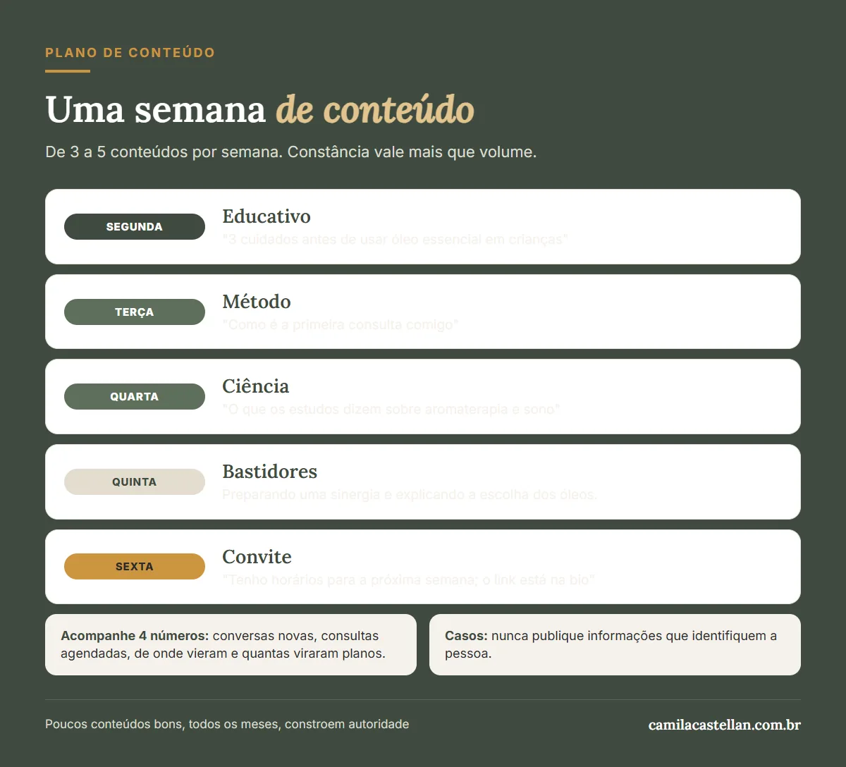 Infográfico: plano de conteúdo de uma semana para aromaterapeutas, de segunda a sexta