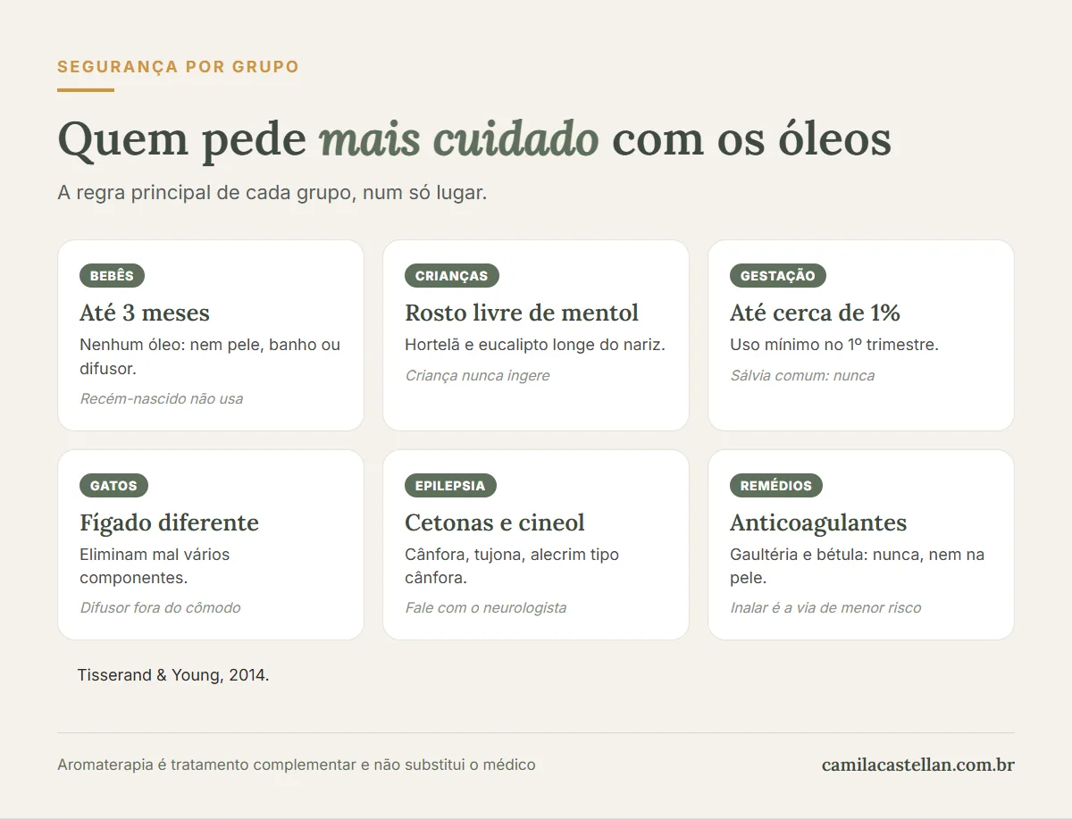 Infográfico: os grupos que pedem mais cuidado com óleos essenciais e a regra principal de cada um