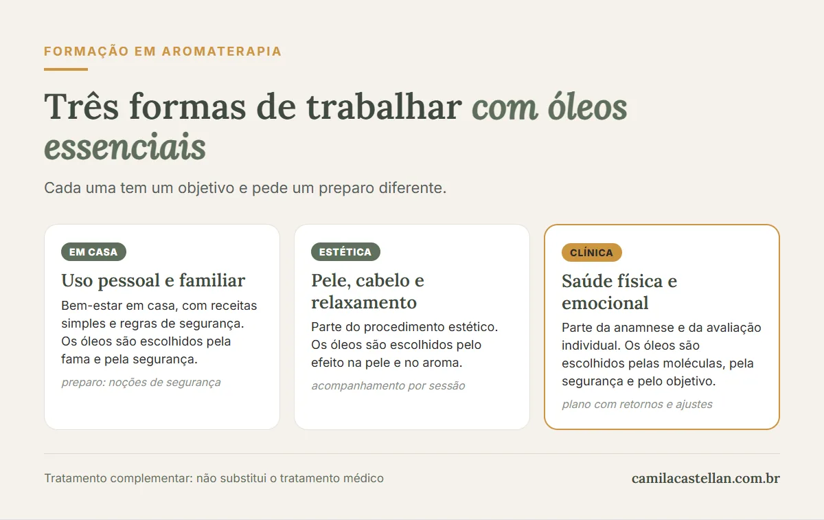 Infográfico: três formas de trabalhar com óleos essenciais, uso pessoal e familiar, estética e clínica