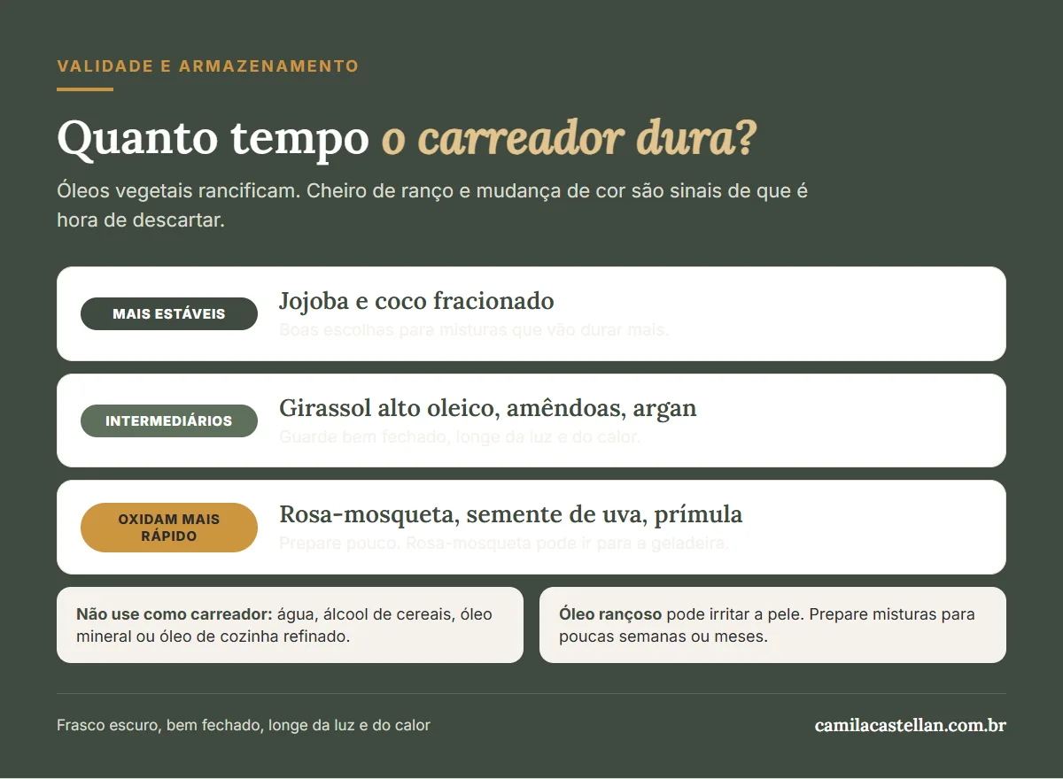 Infográfico: validade do óleo carreador, dos mais estáveis aos que oxidam mais rápido
