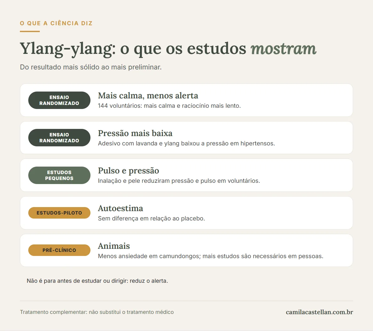 Infográfico: o que os estudos mostram sobre o óleo essencial de ylang-ylang, com nível de evidência